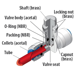 DMfit Flow control valves